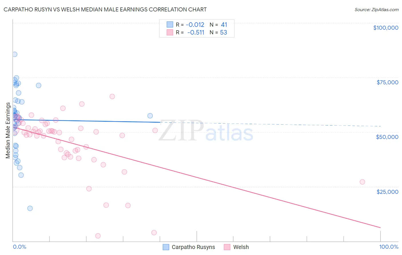 Carpatho Rusyn vs Welsh Median Male Earnings