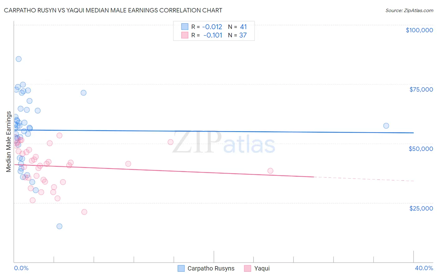 Carpatho Rusyn vs Yaqui Median Male Earnings