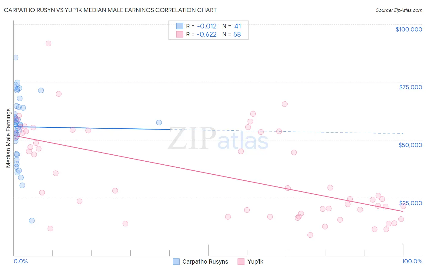 Carpatho Rusyn vs Yup'ik Median Male Earnings
