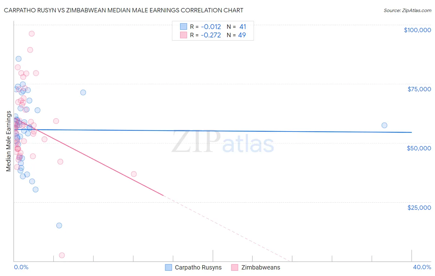 Carpatho Rusyn vs Zimbabwean Median Male Earnings