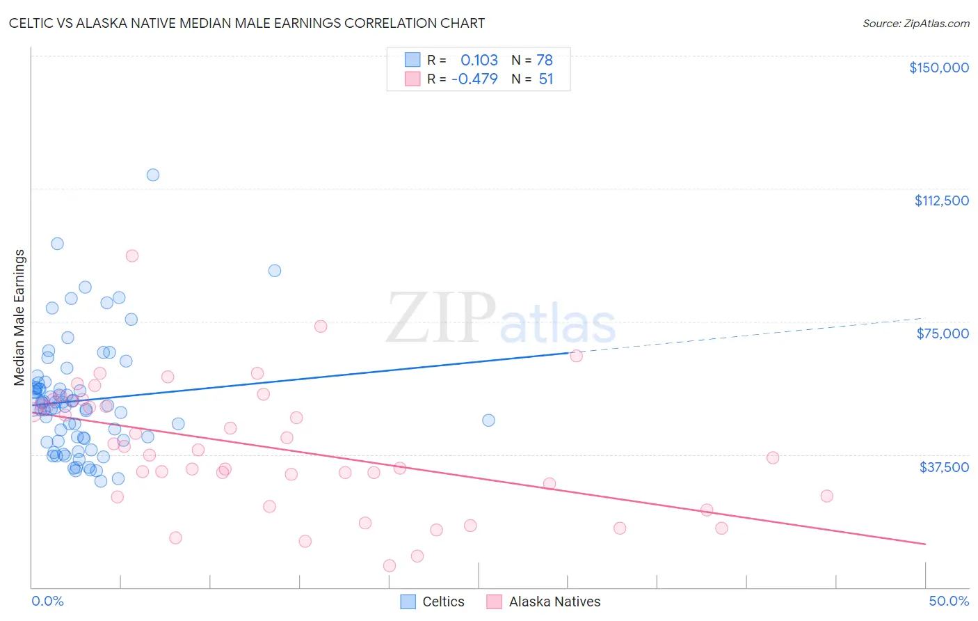 Celtic vs Alaska Native Median Male Earnings