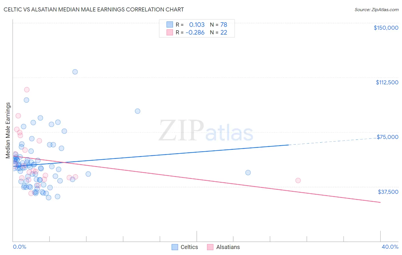 Celtic vs Alsatian Median Male Earnings