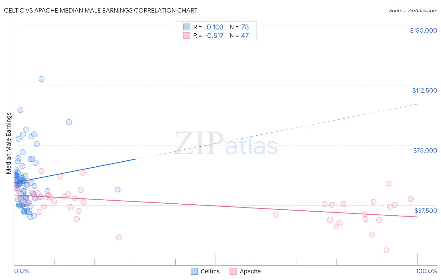 Celtic vs Apache Median Male Earnings