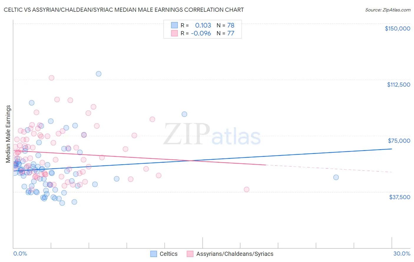 Celtic vs Assyrian/Chaldean/Syriac Median Male Earnings