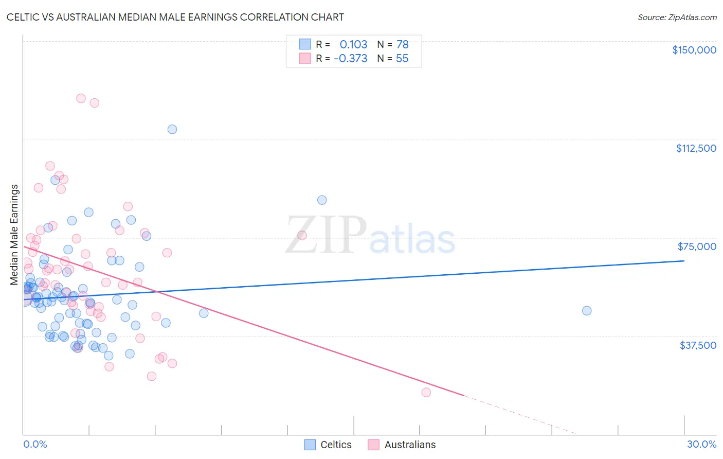 Celtic vs Australian Median Male Earnings
