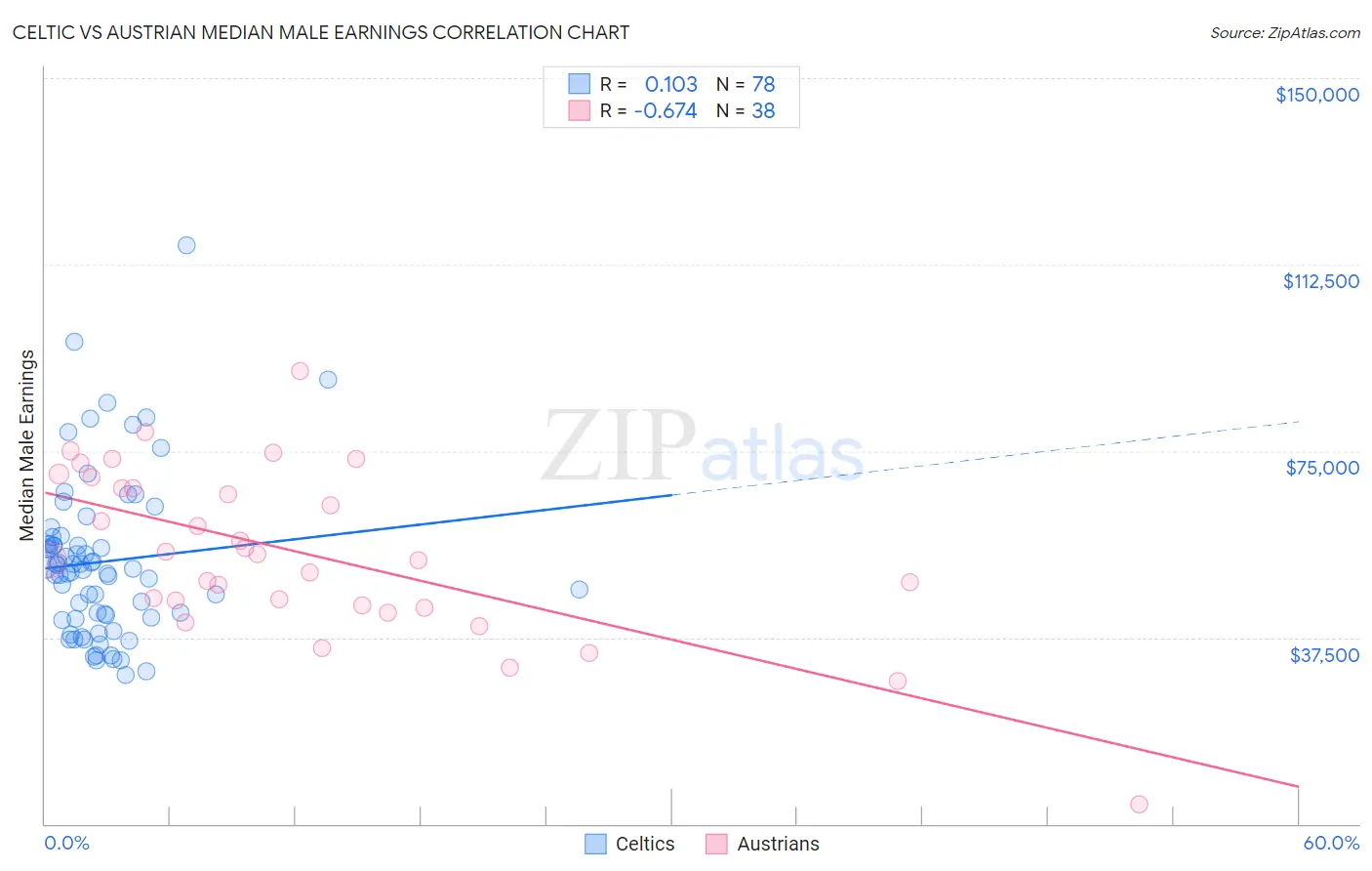 Celtic vs Austrian Median Male Earnings