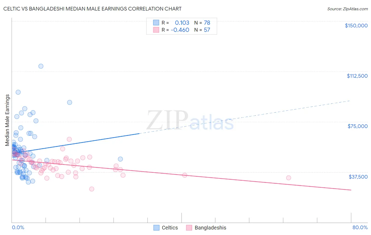 Celtic vs Bangladeshi Median Male Earnings