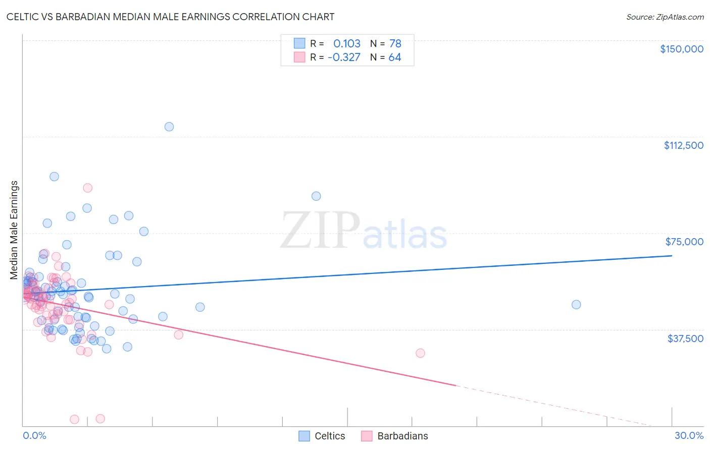 Celtic vs Barbadian Median Male Earnings
