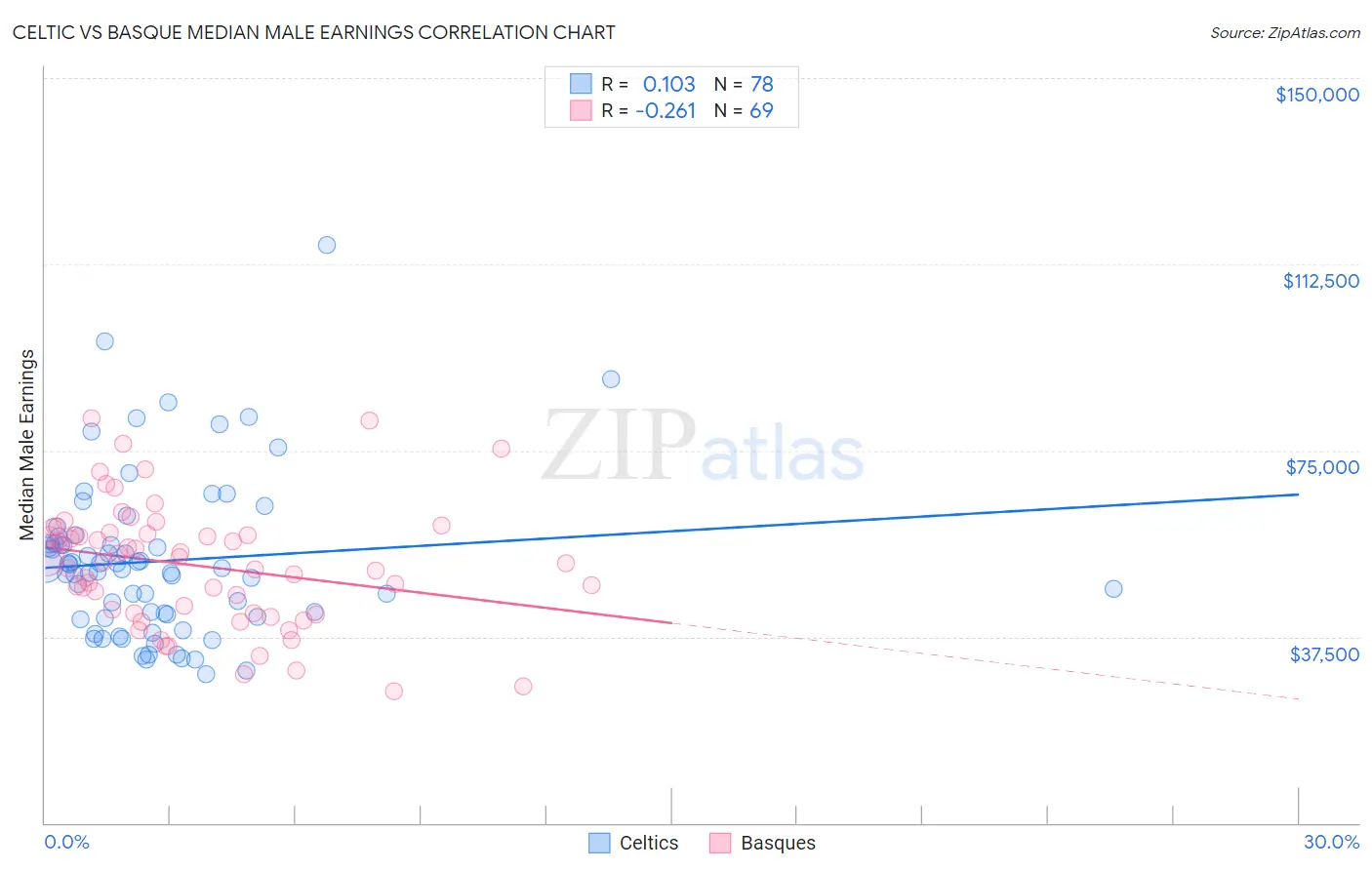 Celtic vs Basque Median Male Earnings