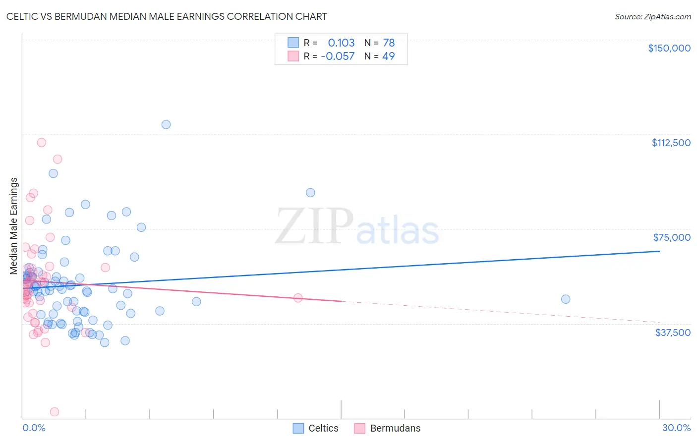 Celtic vs Bermudan Median Male Earnings