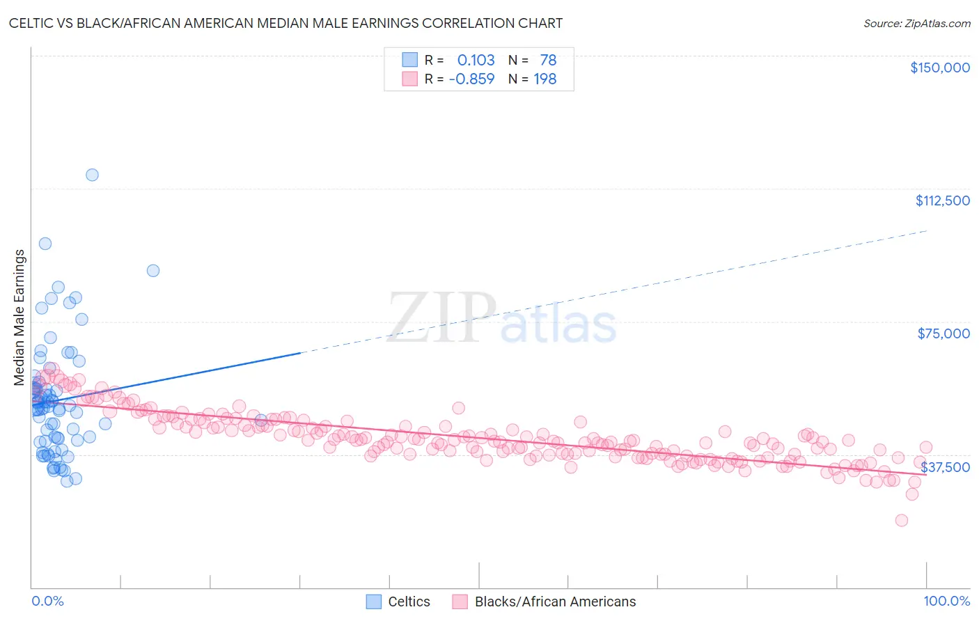 Celtic vs Black/African American Median Male Earnings