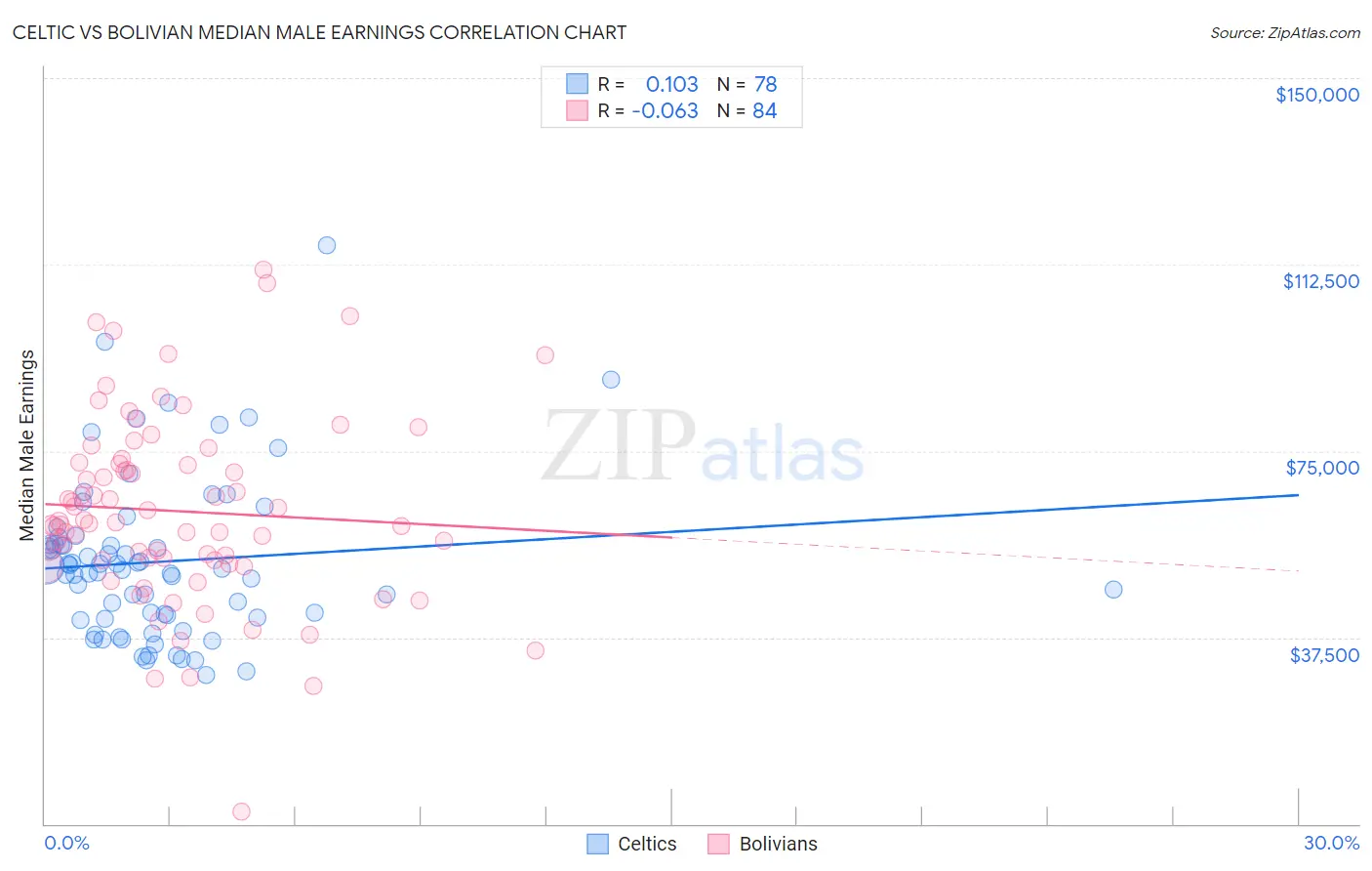 Celtic vs Bolivian Median Male Earnings
