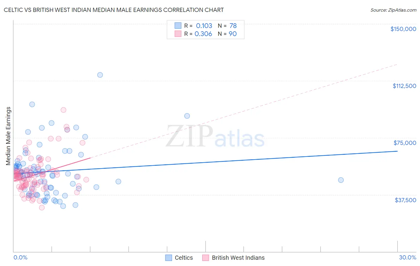 Celtic vs British West Indian Median Male Earnings