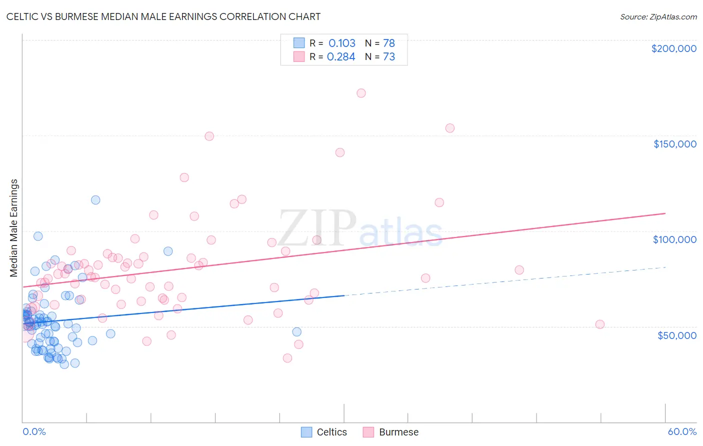Celtic vs Burmese Median Male Earnings
