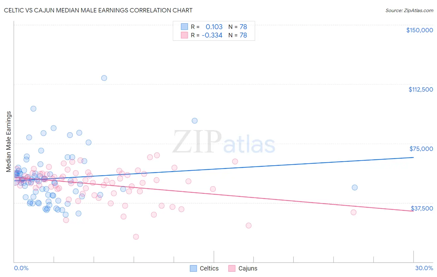 Celtic vs Cajun Median Male Earnings