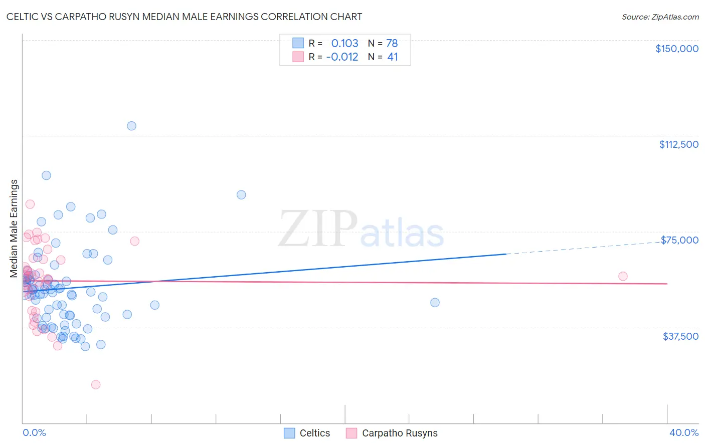 Celtic vs Carpatho Rusyn Median Male Earnings