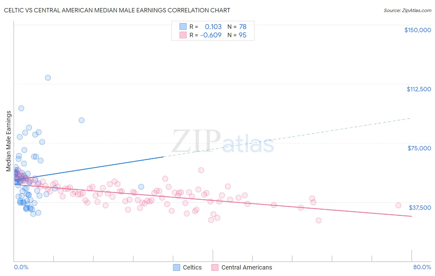 Celtic vs Central American Median Male Earnings