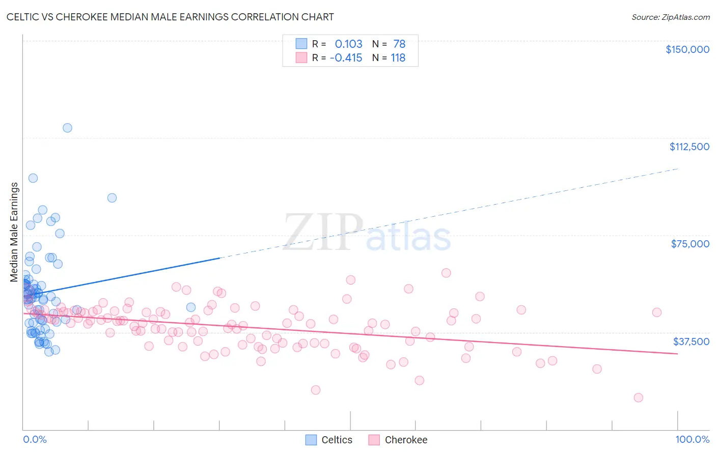 Celtic vs Cherokee Median Male Earnings