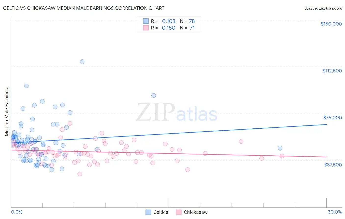 Celtic vs Chickasaw Median Male Earnings
