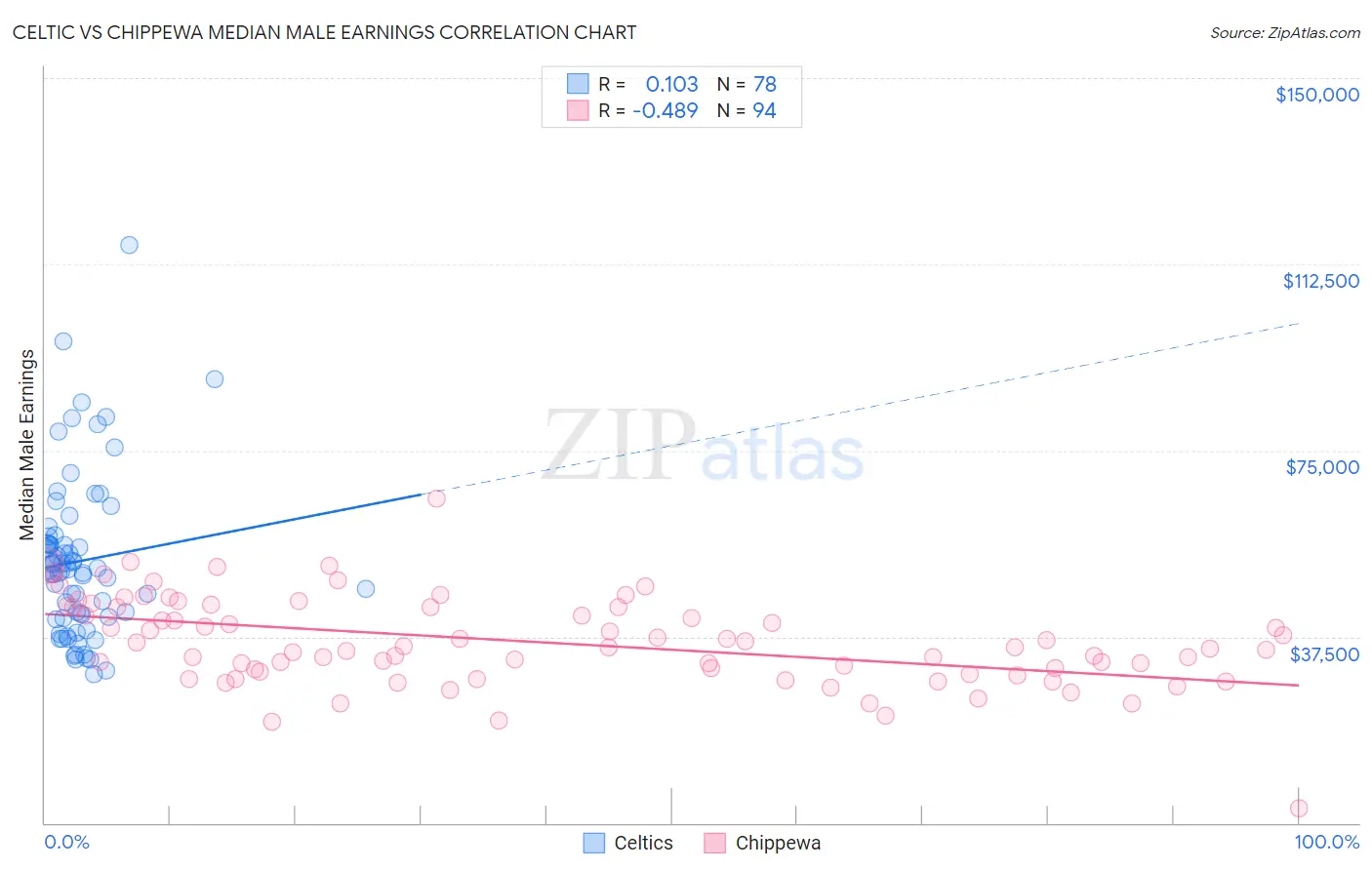 Celtic vs Chippewa Median Male Earnings