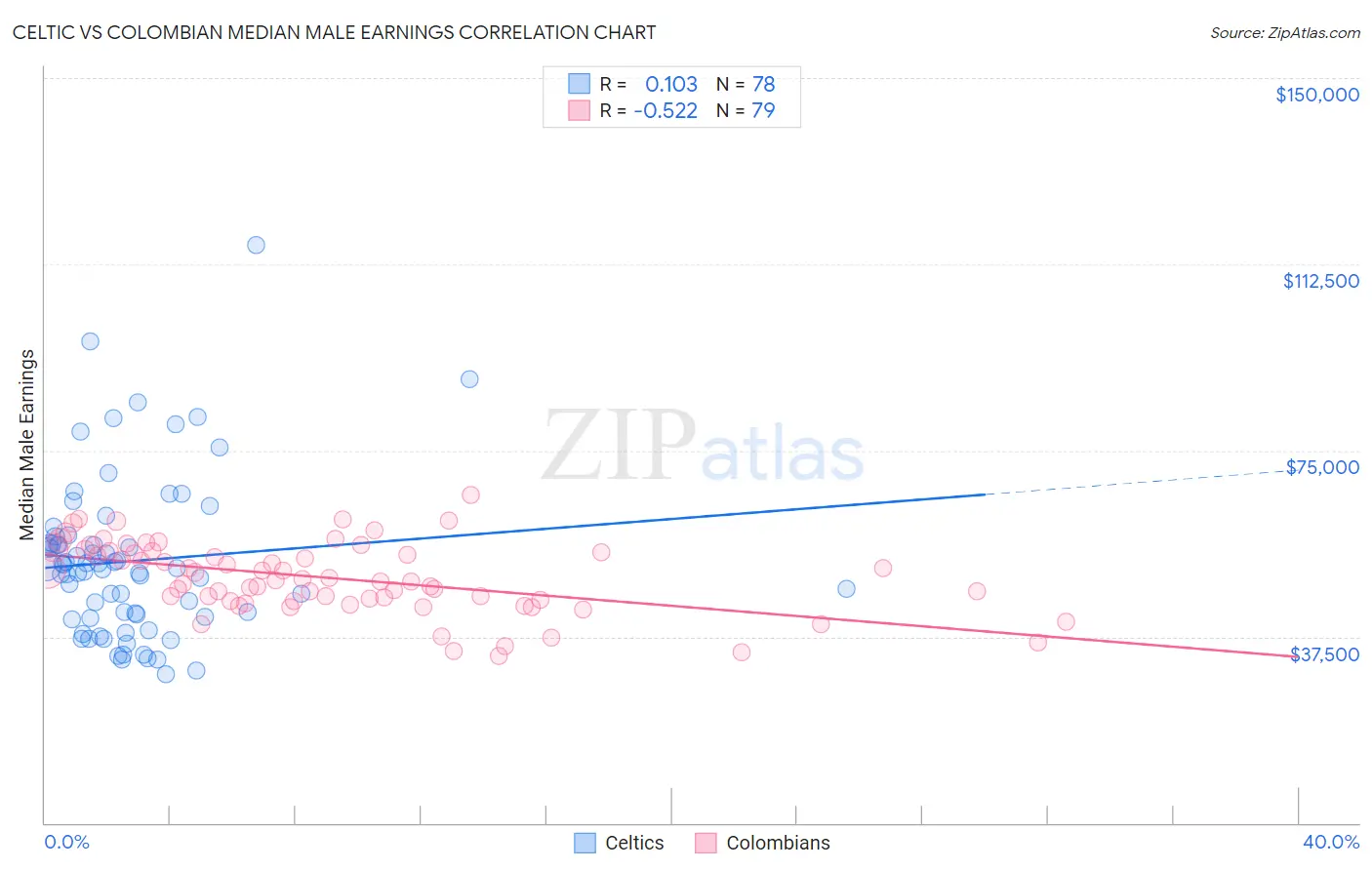 Celtic vs Colombian Median Male Earnings