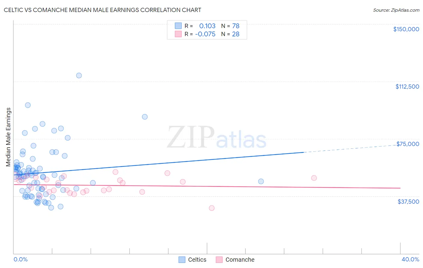 Celtic vs Comanche Median Male Earnings