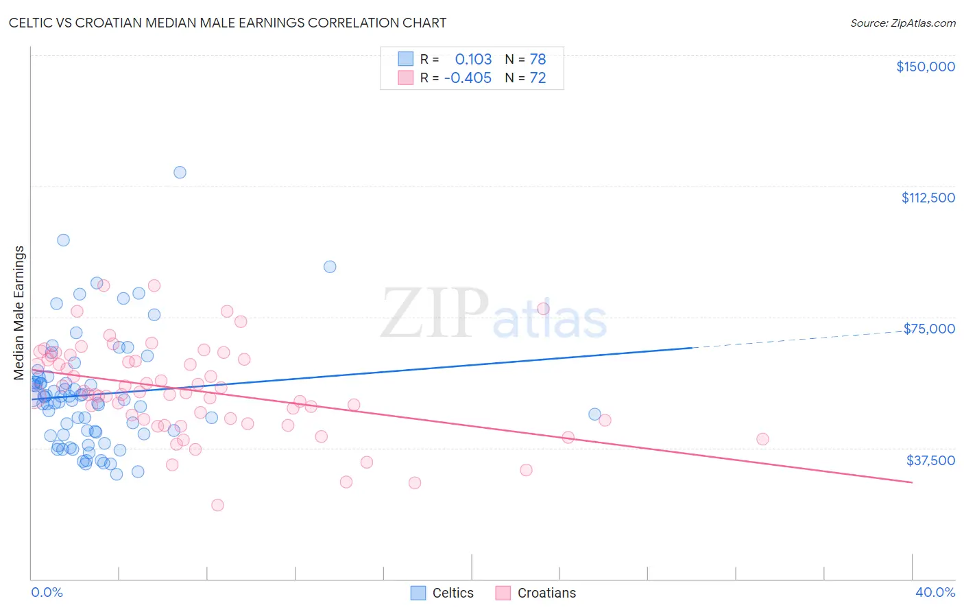 Celtic vs Croatian Median Male Earnings