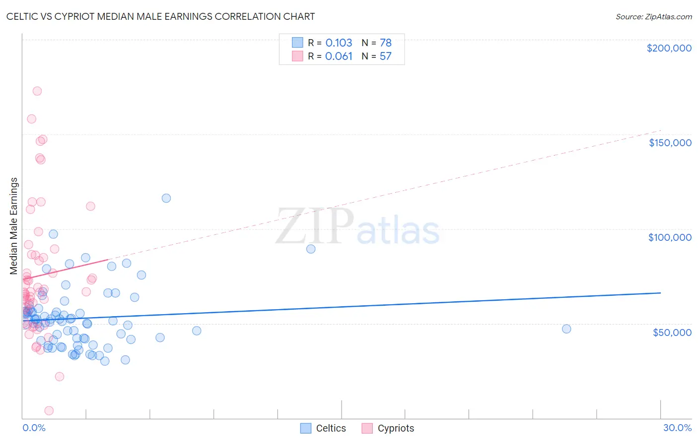 Celtic vs Cypriot Median Male Earnings