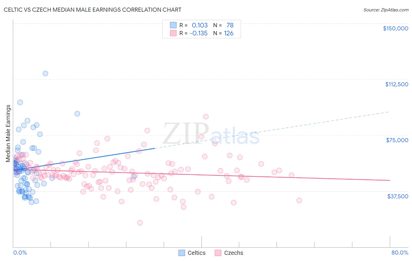 Celtic vs Czech Median Male Earnings