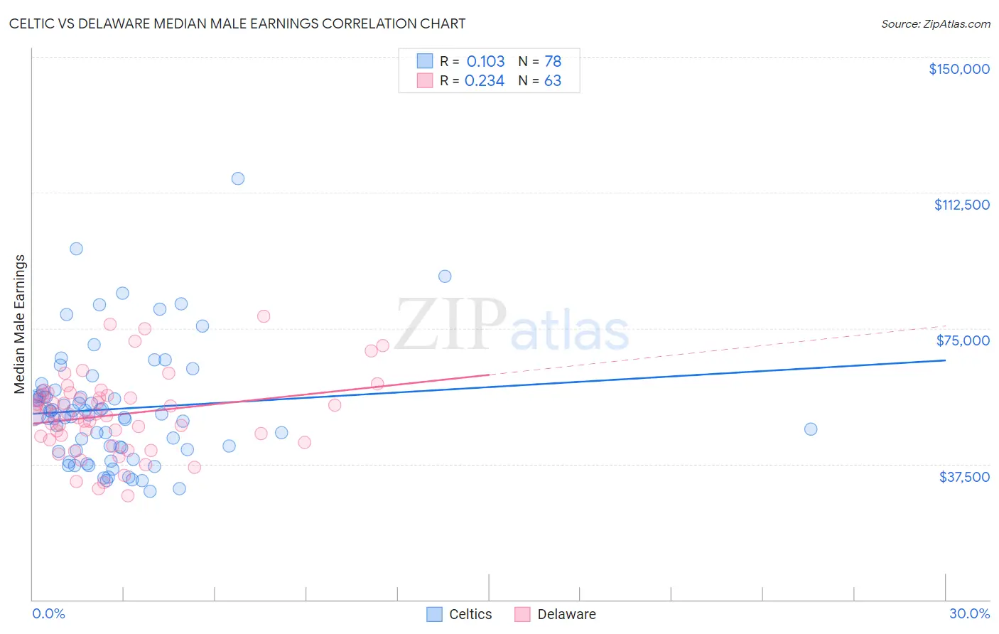 Celtic vs Delaware Median Male Earnings