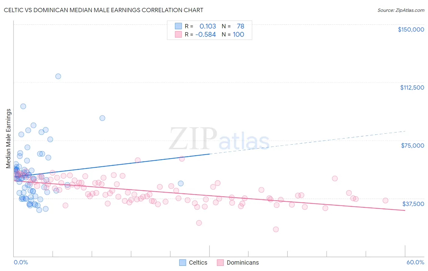 Celtic vs Dominican Median Male Earnings