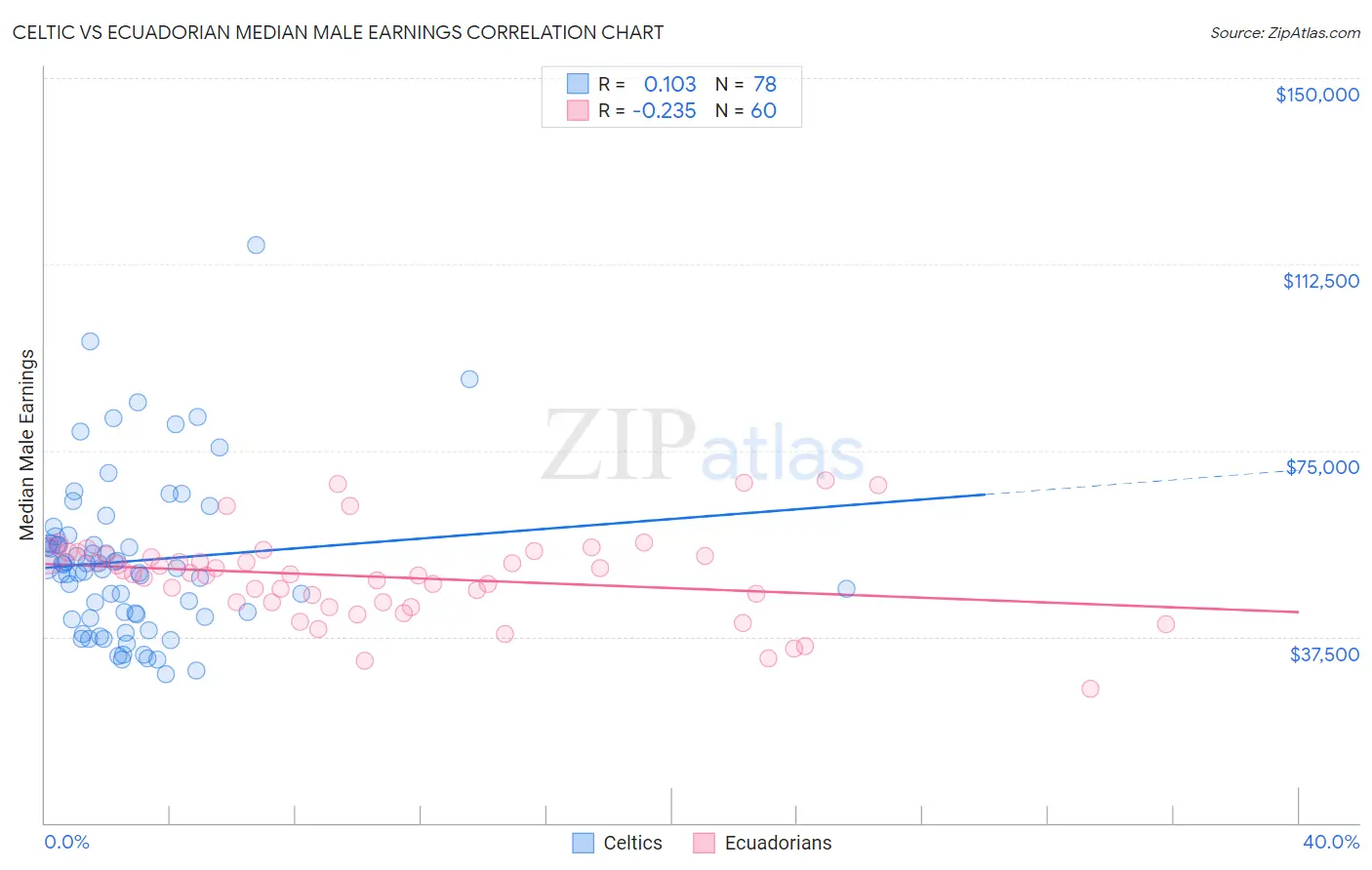 Celtic vs Ecuadorian Median Male Earnings