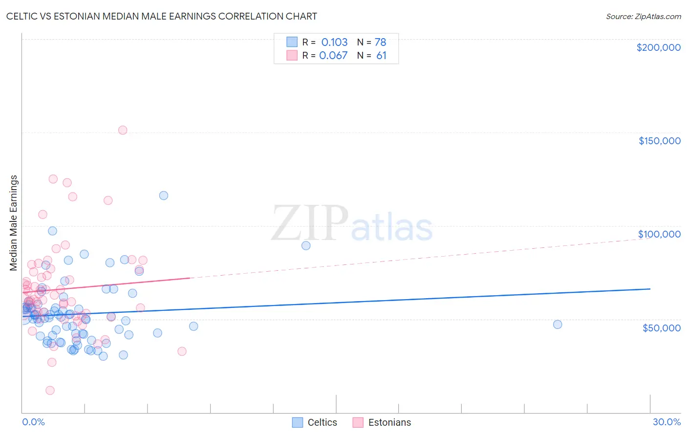 Celtic vs Estonian Median Male Earnings