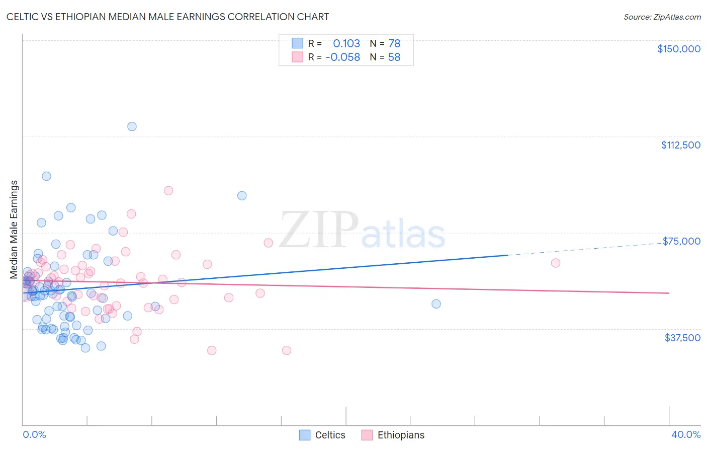 Celtic vs Ethiopian Median Male Earnings