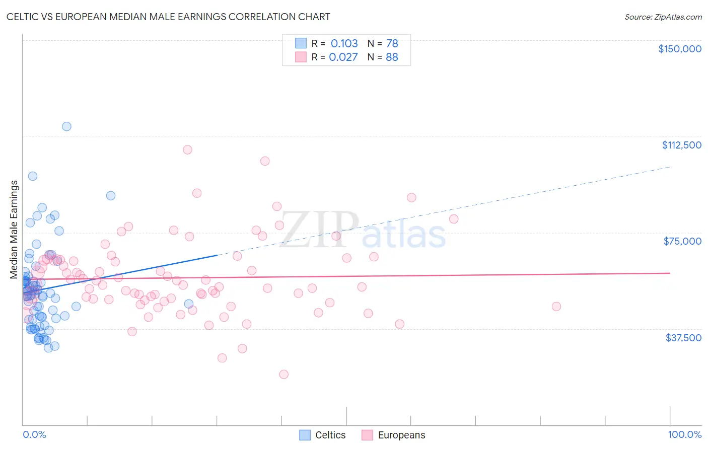 Celtic vs European Median Male Earnings