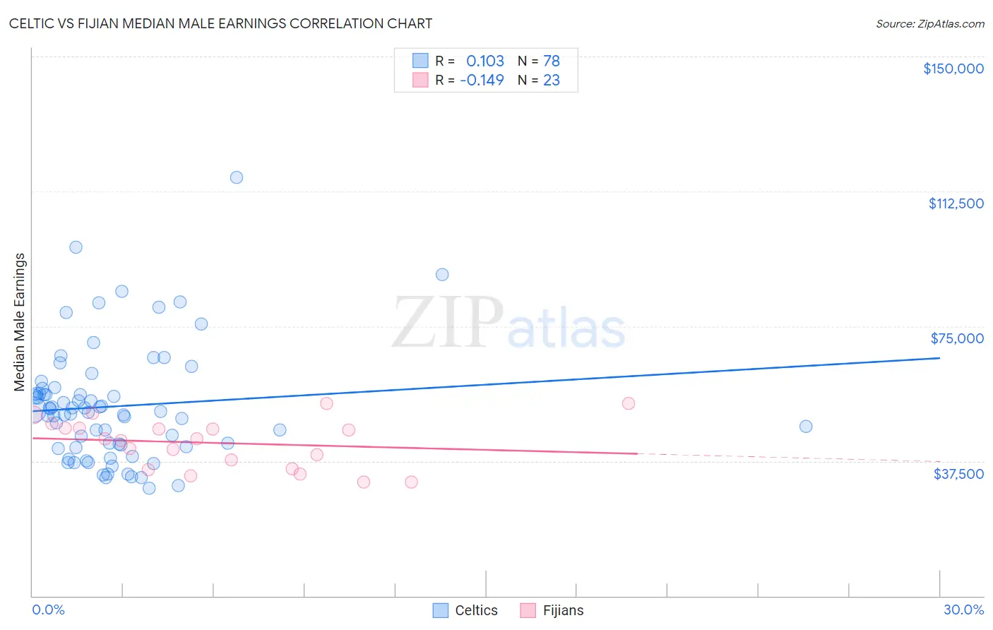 Celtic vs Fijian Median Male Earnings