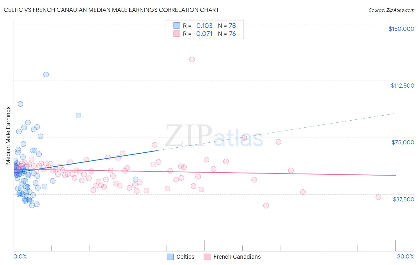 Celtic vs French Canadian Median Male Earnings