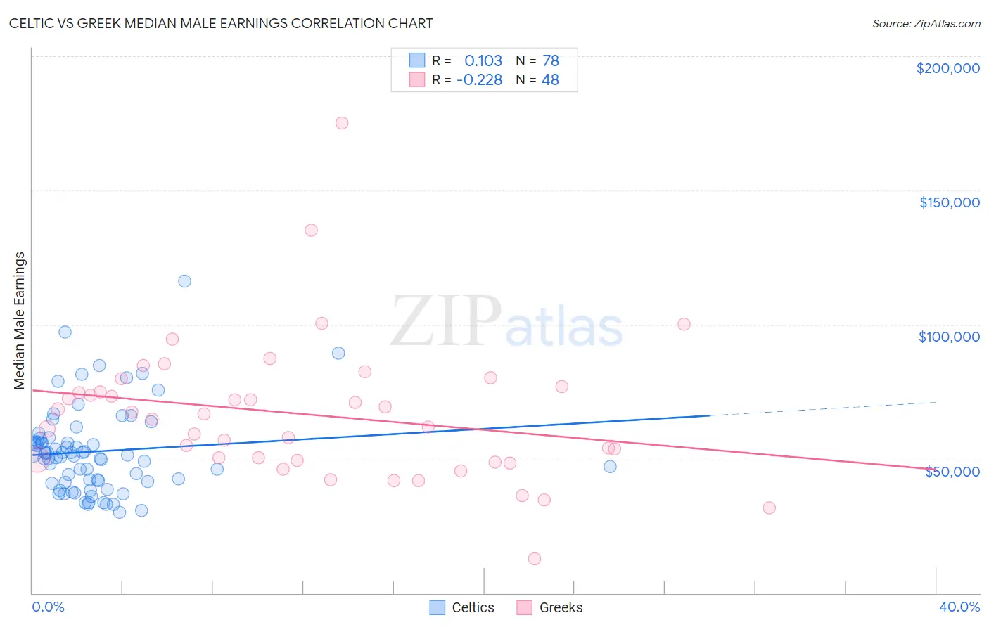 Celtic vs Greek Median Male Earnings