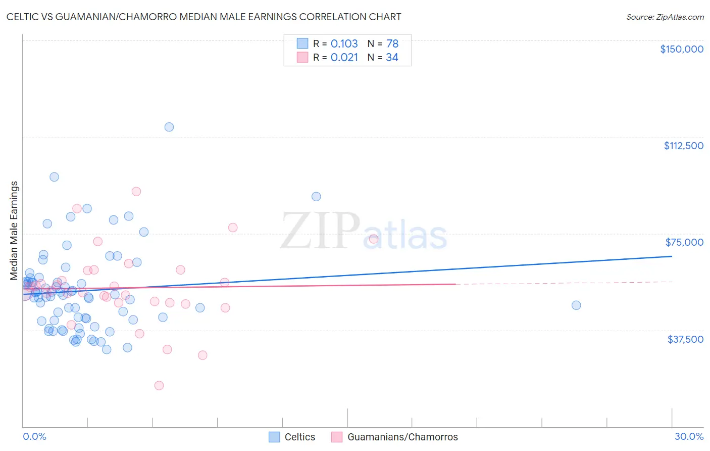 Celtic vs Guamanian/Chamorro Median Male Earnings