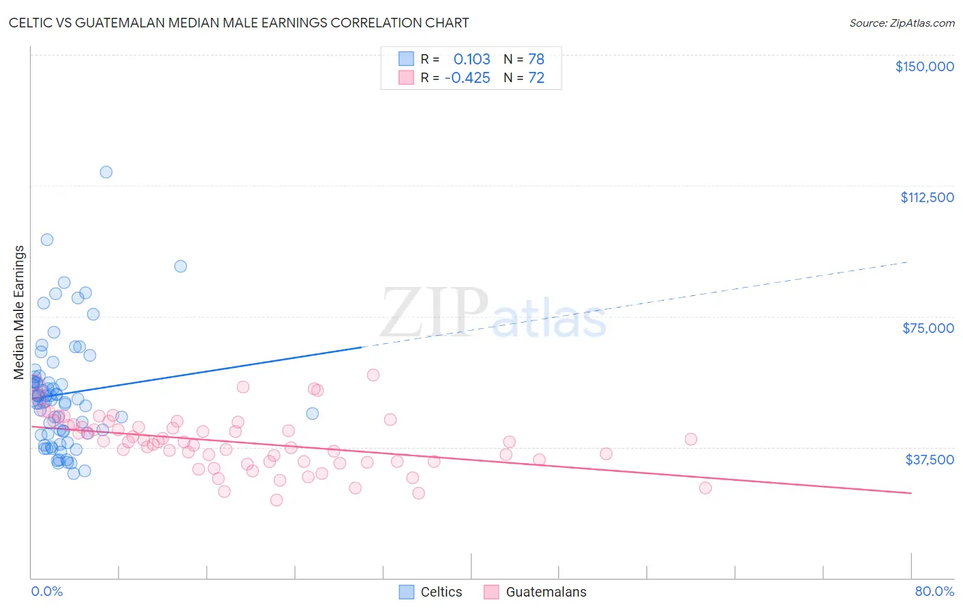 Celtic vs Guatemalan Median Male Earnings