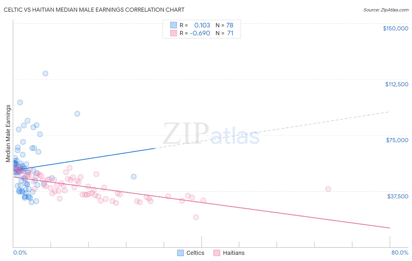 Celtic vs Haitian Median Male Earnings