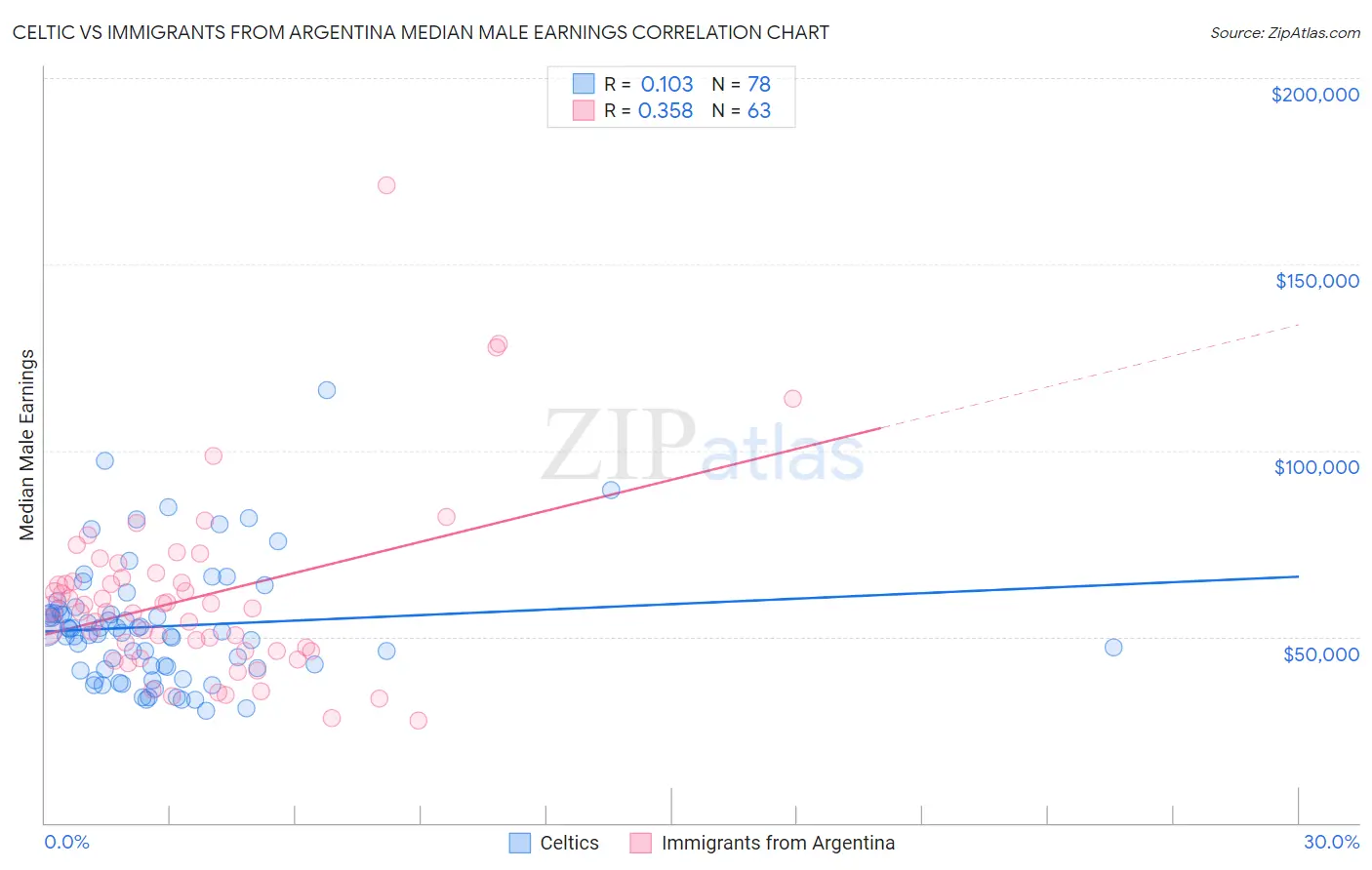 Celtic vs Immigrants from Argentina Median Male Earnings