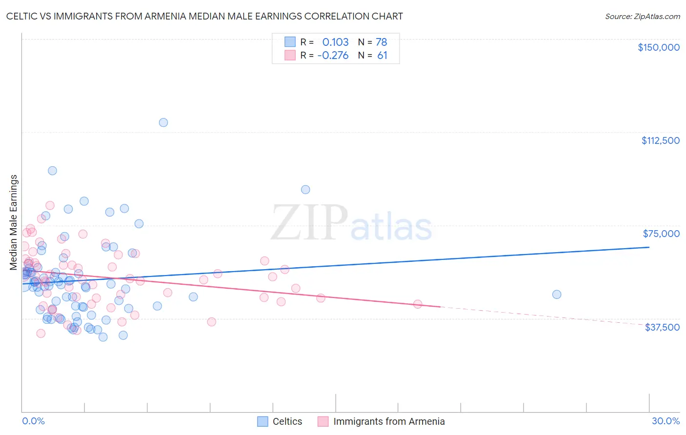 Celtic vs Immigrants from Armenia Median Male Earnings