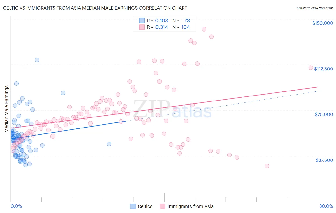 Celtic vs Immigrants from Asia Median Male Earnings