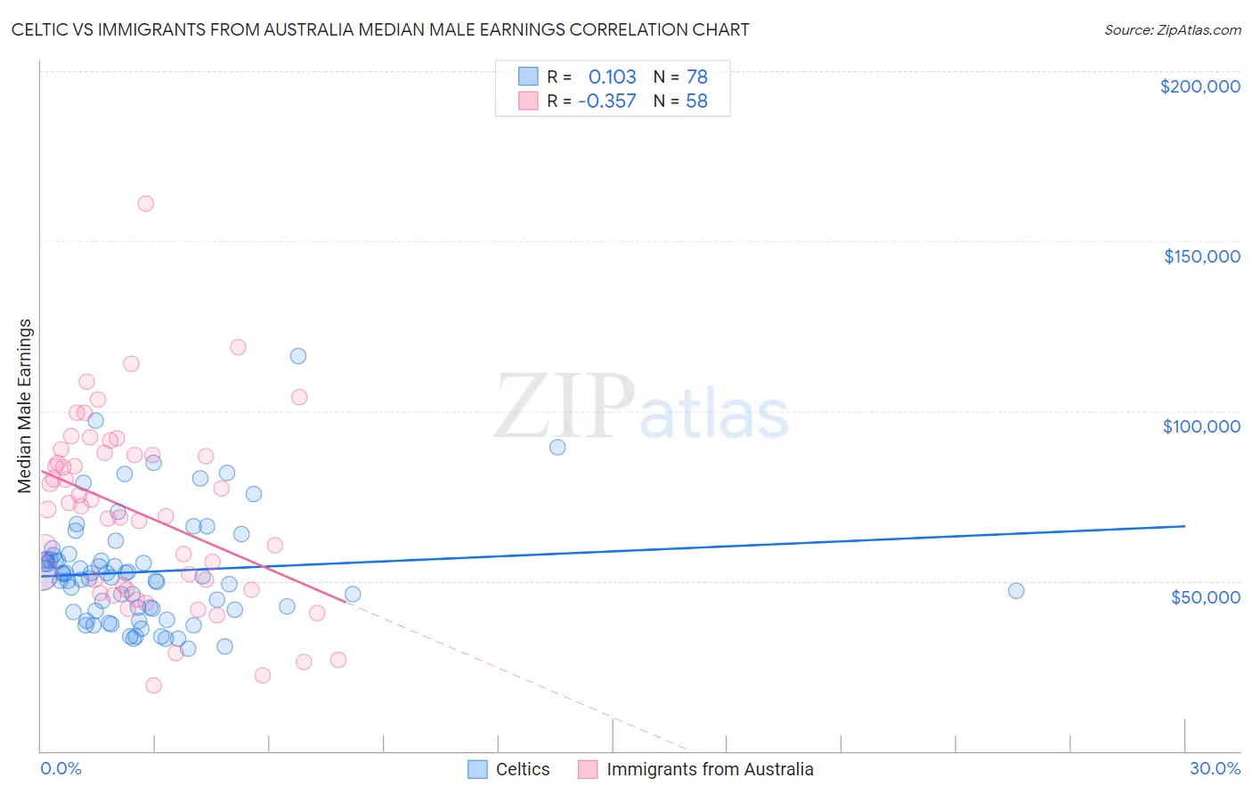 Celtic vs Immigrants from Australia Median Male Earnings