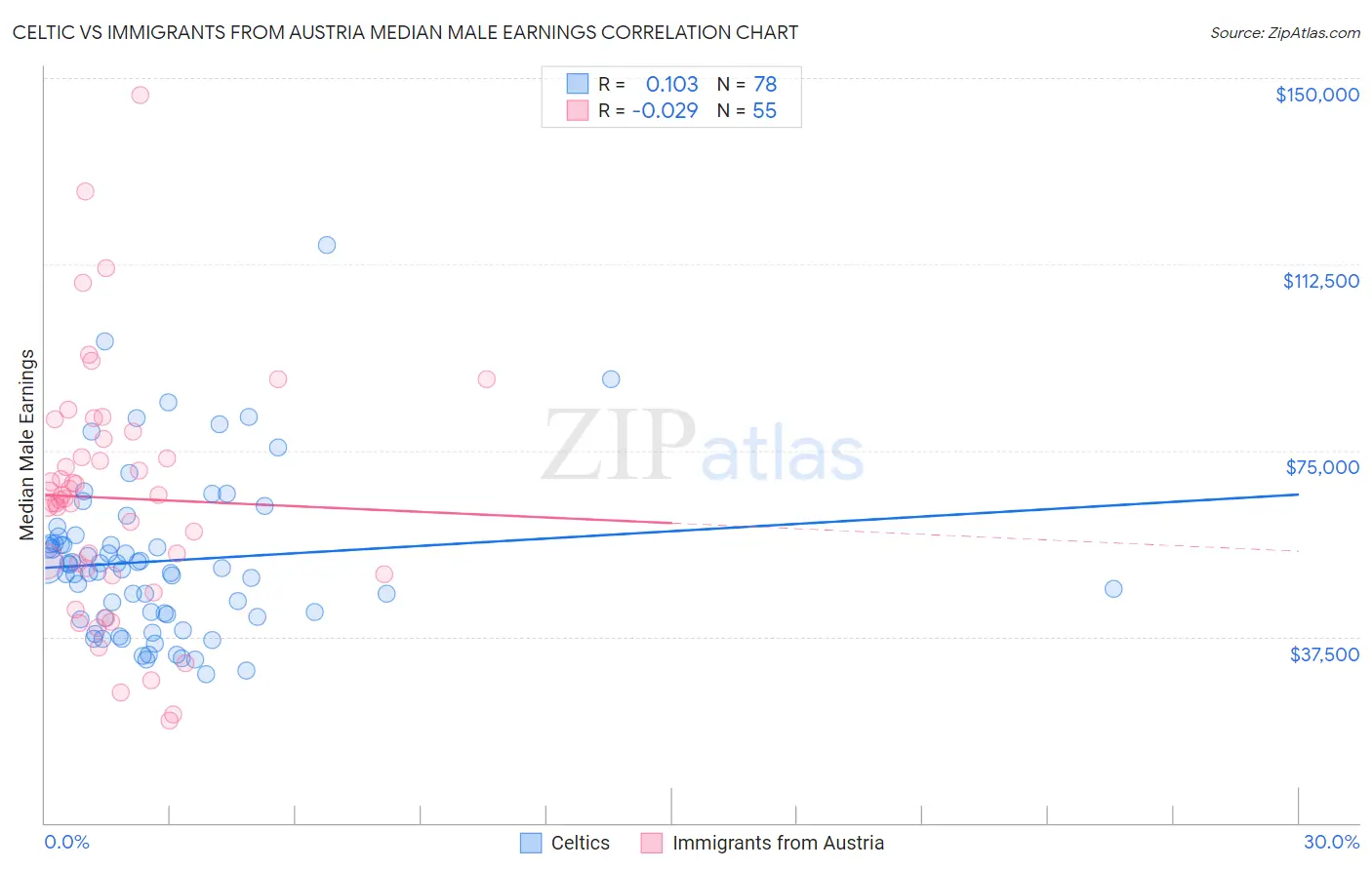 Celtic vs Immigrants from Austria Median Male Earnings