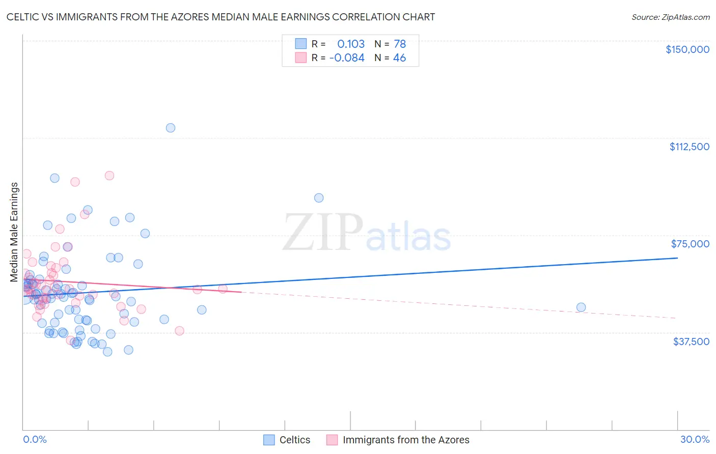 Celtic vs Immigrants from the Azores Median Male Earnings
