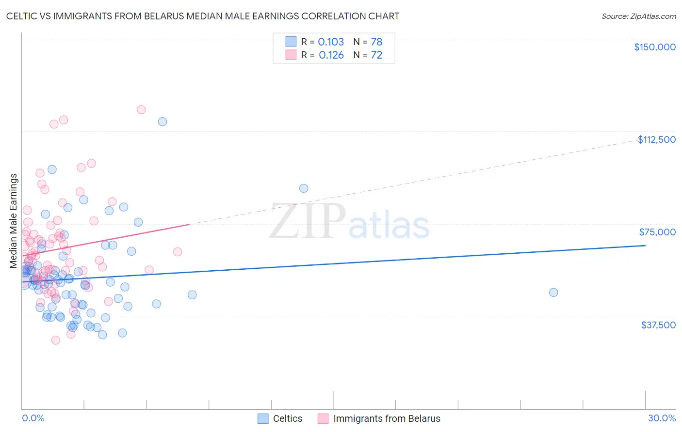 Celtic vs Immigrants from Belarus Median Male Earnings