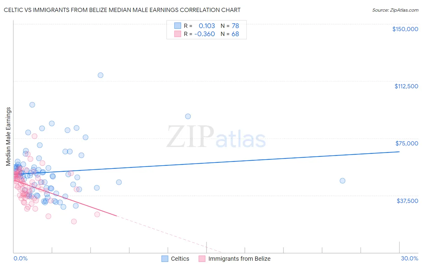 Celtic vs Immigrants from Belize Median Male Earnings