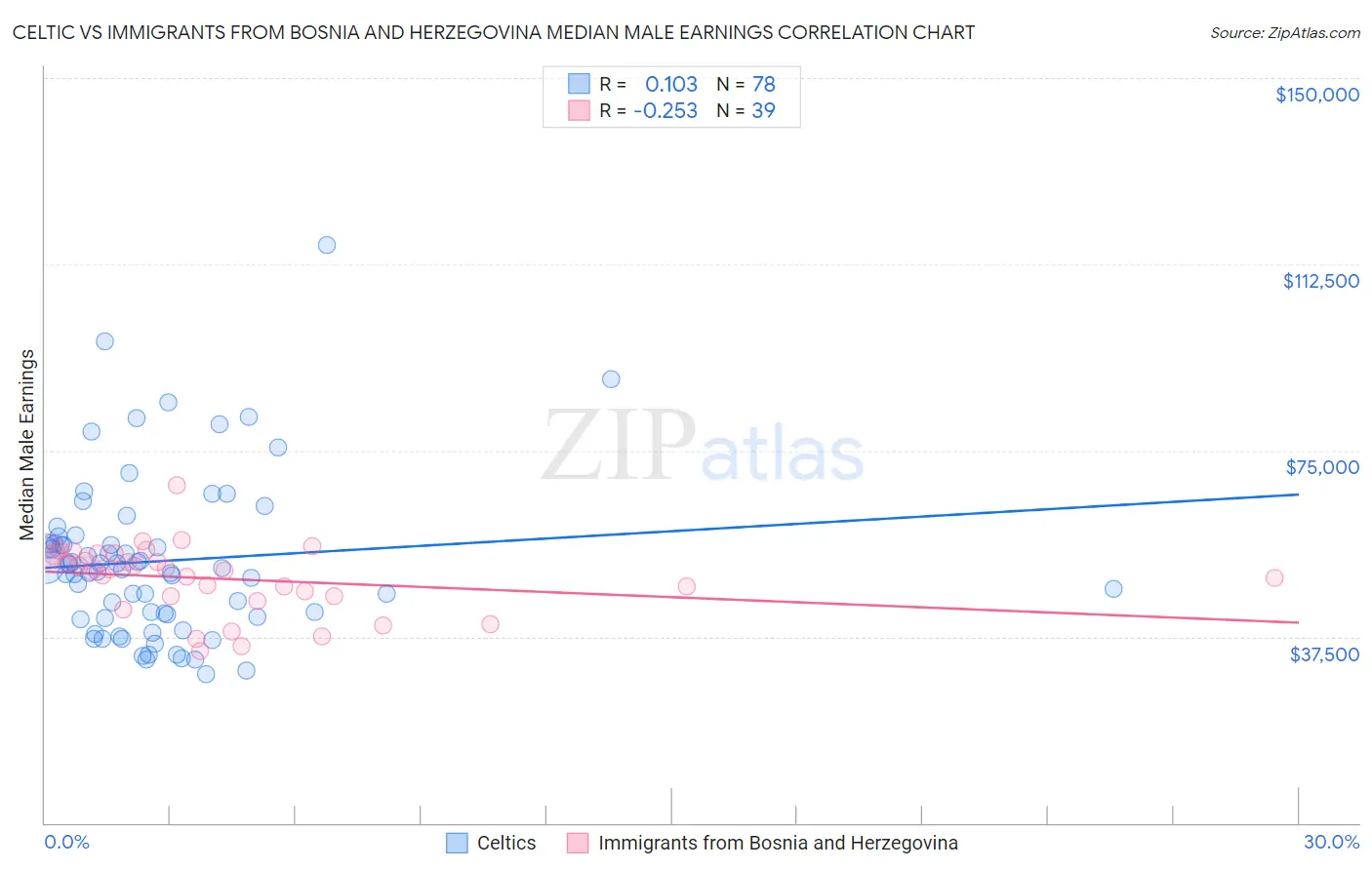 Celtic vs Immigrants from Bosnia and Herzegovina Median Male Earnings